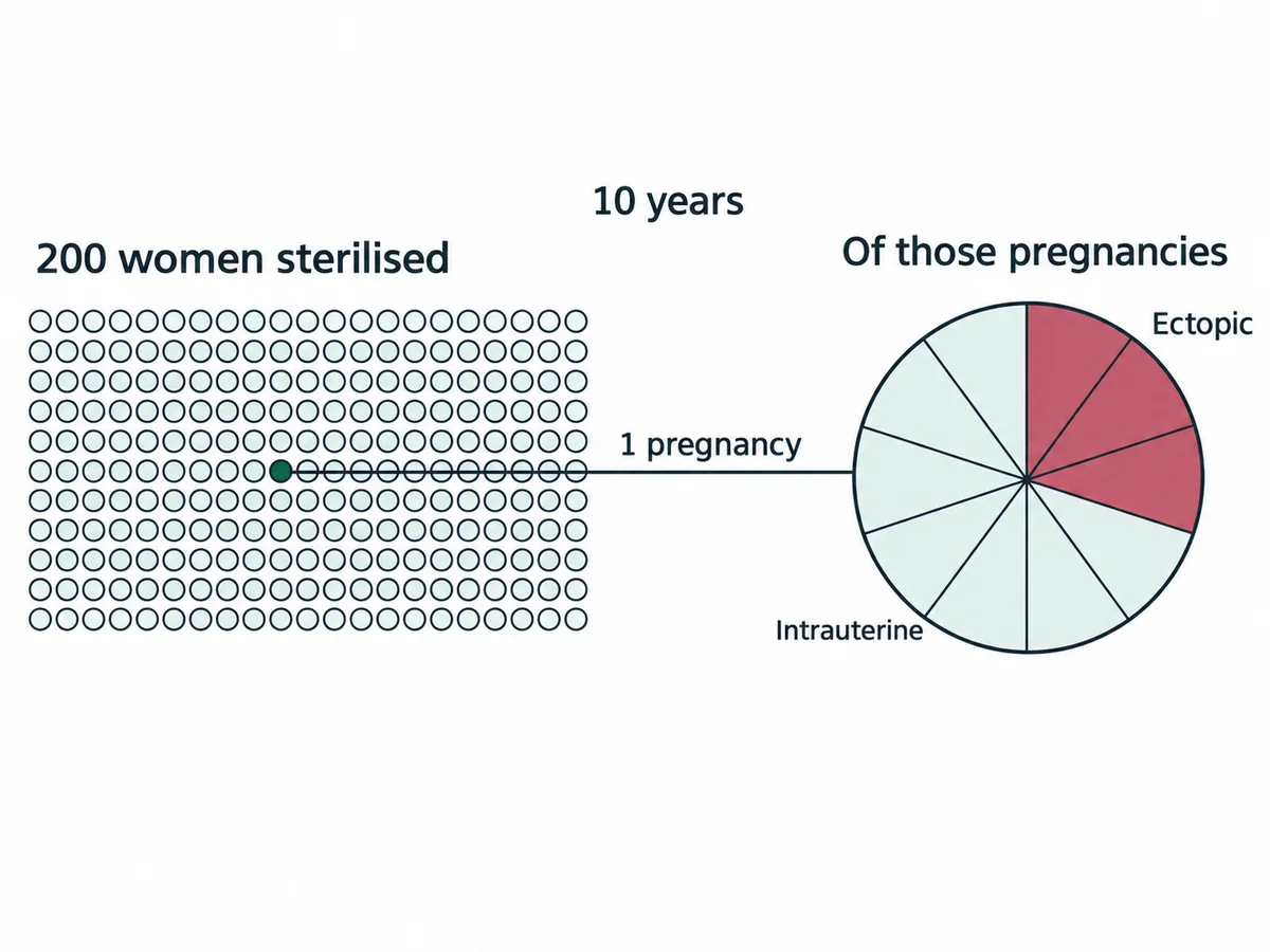 A diagram showing that of two hundred sterilised women only about one becomes pregnant over ten years, but of those pregnancies a large share are ectopic, illustrating that the absolute risk is small while the conditional risk of ectopic is high