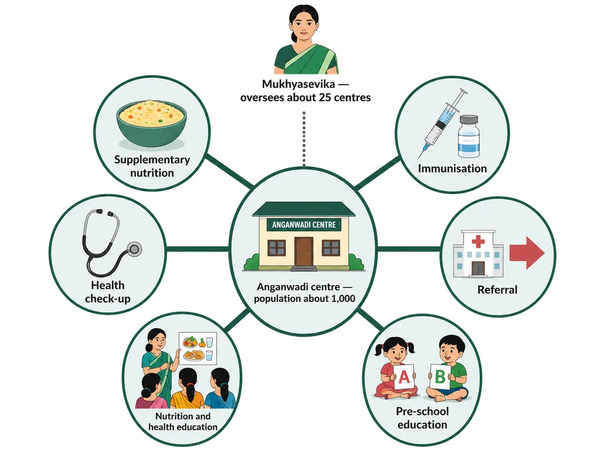 A central anganwadi centre serving a population of about one thousand, with six labelled service arms radiating from it - supplementary nutrition, immunisation, health check-up, referral, nutrition and health education, and pre-school education - and a supervisory mukhyasevika shown above overseeing about twenty-five centres